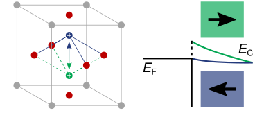 On the left, a schematic illustrates how the polarisation switches on the unit cell elvel. On the right, a schematic illustrates how the conduction band of an insulator changes for different polarisation directions.